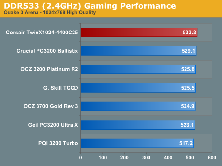 DDR533 (2.4GHz) Gaming Performance